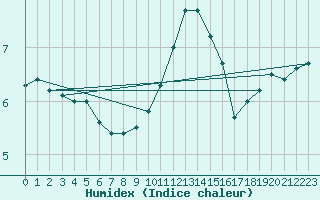 Courbe de l'humidex pour Odiham