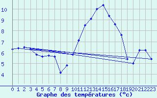 Courbe de tempratures pour Pau (64)