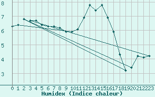 Courbe de l'humidex pour Izegem (Be)