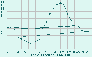 Courbe de l'humidex pour Le Luc (83)