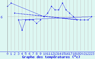 Courbe de tempratures pour Zeebrugge