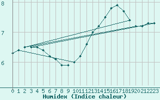 Courbe de l'humidex pour Guret (23)