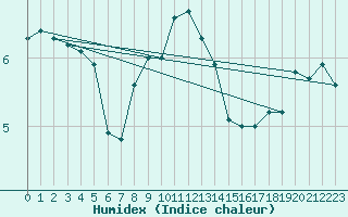 Courbe de l'humidex pour Wijk Aan Zee Aws