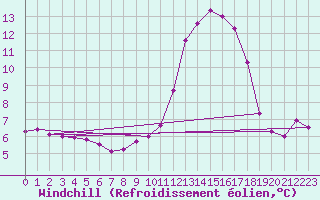 Courbe du refroidissement olien pour Fiscaglia Migliarino (It)