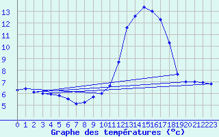 Courbe de tempratures pour Fiscaglia Migliarino (It)