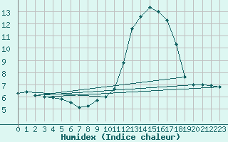 Courbe de l'humidex pour Fiscaglia Migliarino (It)