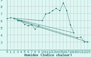 Courbe de l'humidex pour Drumalbin