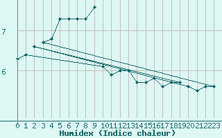 Courbe de l'humidex pour Cap Gris-Nez (62)