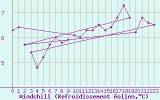 Courbe du refroidissement olien pour Chivres (Be)