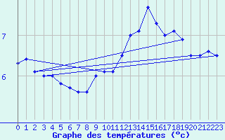 Courbe de tempratures pour Beitem (Be)