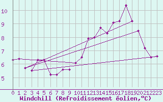 Courbe du refroidissement olien pour Saint-Brieuc (22)