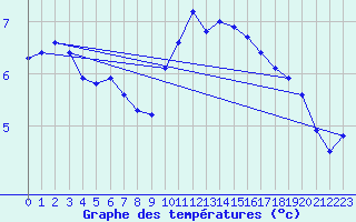 Courbe de tempratures pour Le Mesnil-Esnard (76)