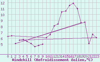 Courbe du refroidissement olien pour Fameck (57)