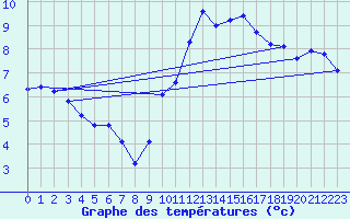 Courbe de tempratures pour Le Luc (83)