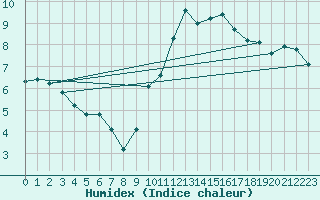 Courbe de l'humidex pour Le Luc (83)