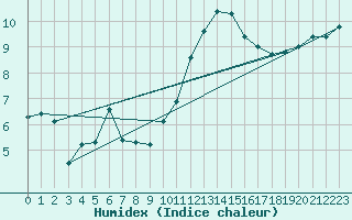 Courbe de l'humidex pour Jussy (02)