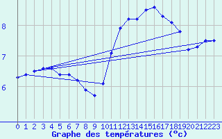 Courbe de tempratures pour La Lande-sur-Eure (61)