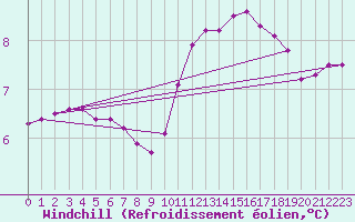 Courbe du refroidissement olien pour La Lande-sur-Eure (61)