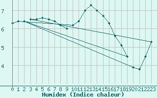 Courbe de l'humidex pour Charleville-Mzires (08)