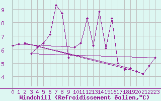 Courbe du refroidissement olien pour Pouzauges (85)
