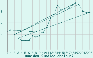 Courbe de l'humidex pour Pordic (22)