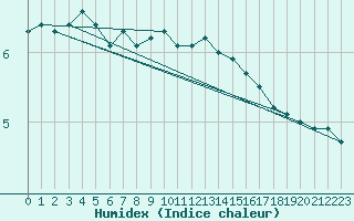 Courbe de l'humidex pour Terschelling Hoorn