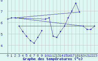 Courbe de tempratures pour Cambrai / Epinoy (62)