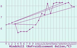 Courbe du refroidissement olien pour Bruxelles (Be)