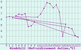 Courbe du refroidissement olien pour Angers-Beaucouz (49)