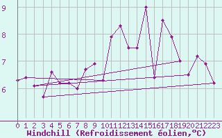 Courbe du refroidissement olien pour Dijon / Longvic (21)