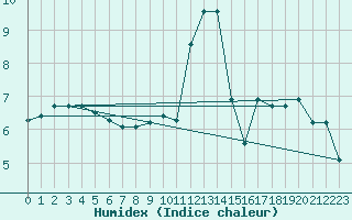 Courbe de l'humidex pour Dolembreux (Be)