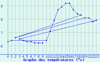 Courbe de tempratures pour Caix (80)