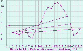 Courbe du refroidissement olien pour Landivisiau (29)
