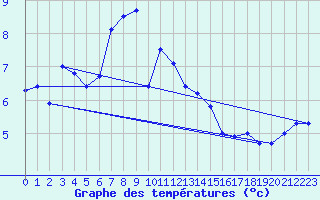 Courbe de tempratures pour Brocken
