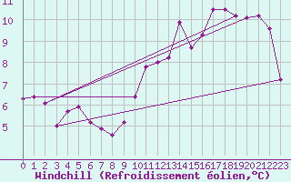 Courbe du refroidissement olien pour Villefontaine (38)