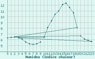 Courbe de l'humidex pour Woluwe-Saint-Pierre (Be)