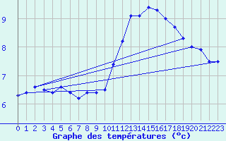 Courbe de tempratures pour Tours (37)