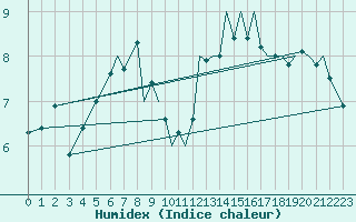 Courbe de l'humidex pour Bournemouth (UK)