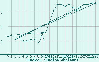 Courbe de l'humidex pour Diepholz