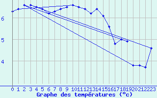 Courbe de tempratures pour La Brvine (Sw)