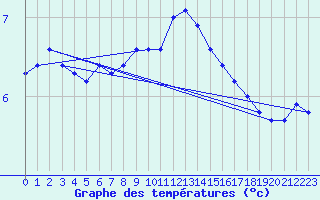 Courbe de tempratures pour Luka