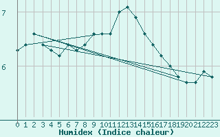 Courbe de l'humidex pour Luka
