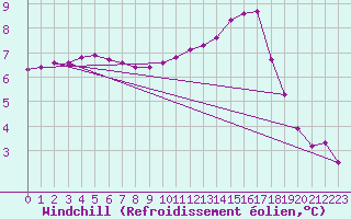 Courbe du refroidissement olien pour Coulommes-et-Marqueny (08)