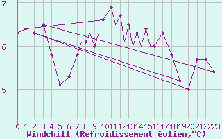 Courbe du refroidissement olien pour Scilly - Saint Mary