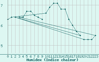 Courbe de l'humidex pour Helligvaer Ii