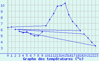 Courbe de tempratures pour Verngues - Hameau de Cazan (13)
