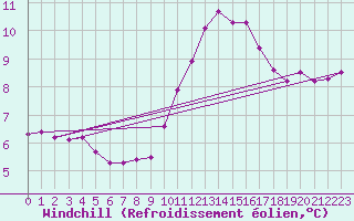 Courbe du refroidissement olien pour Torcy (71)