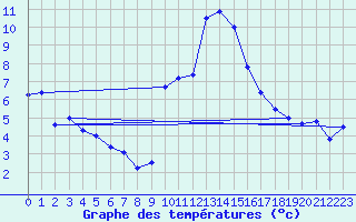 Courbe de tempratures pour Torla