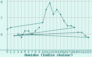 Courbe de l'humidex pour Sigmarszell-Zeiserts