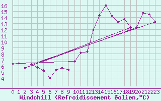 Courbe du refroidissement olien pour Cabestany (66)